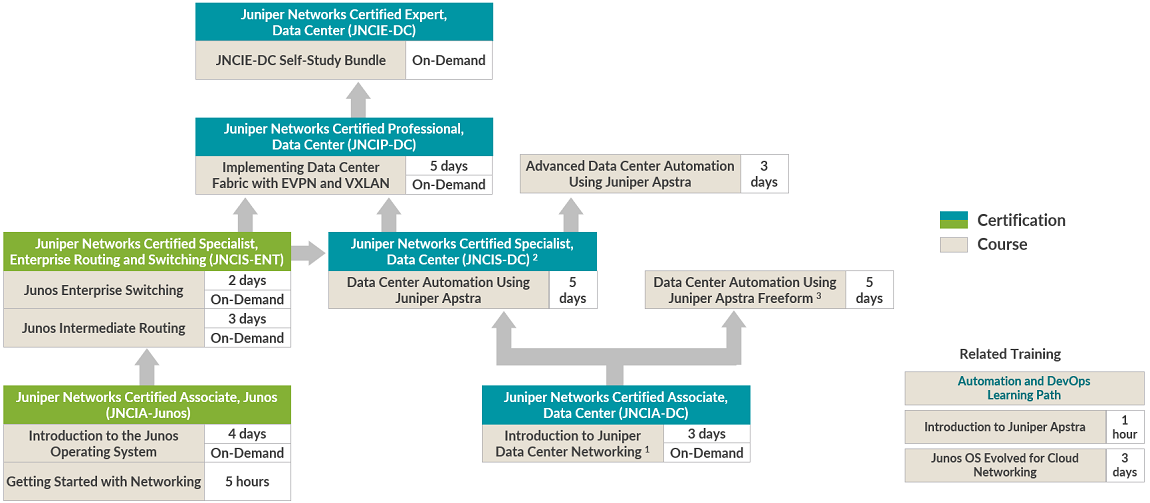 Data Center Learning Path